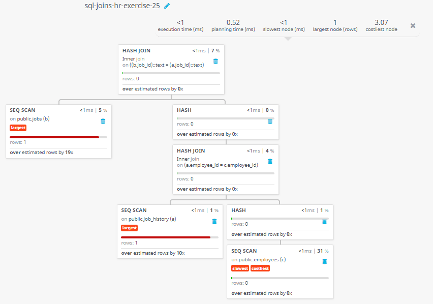 Query visualization of Display full name, job title, starting and ending date of last jobs for those employees worked without a commission percentage - Rows