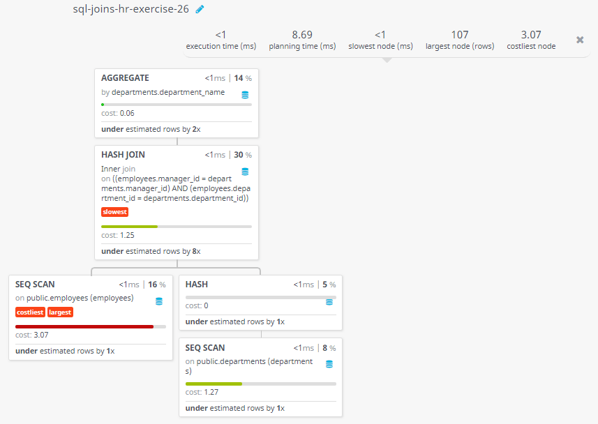 Query visualization of Display the department name and number of employees in each of the department - Cost 