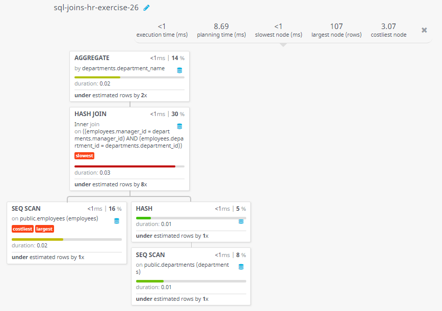 Query visualization of Display the department name and number of employees in each of the department - Duration 