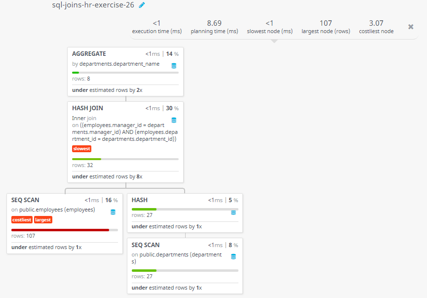 Query visualization of Display the department name and number of employees in each of the department - Rows 