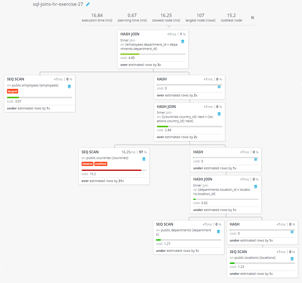 Query visualization of Display the full name of employee with ID and present country where (s)he is working - Cost