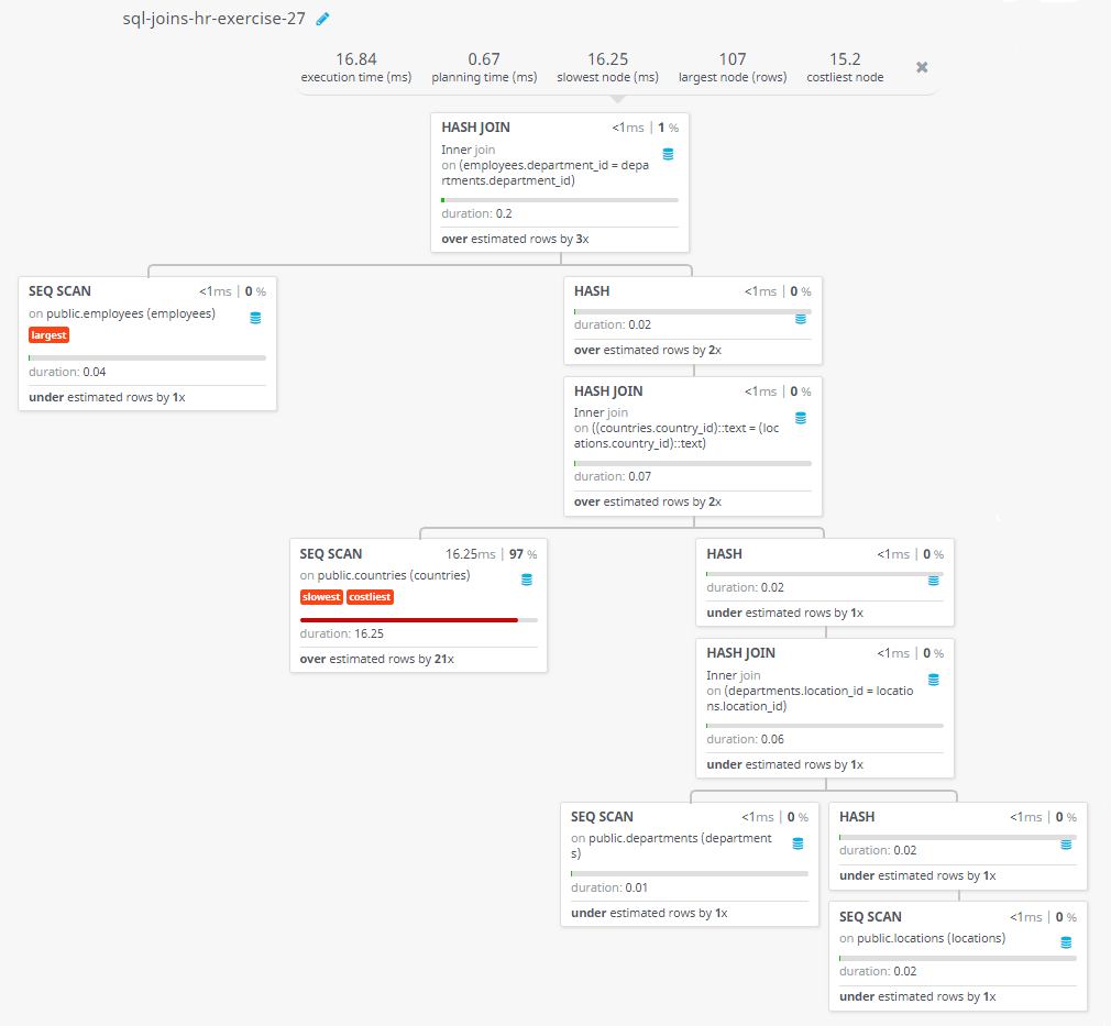 Query visualization of Display the full name of employee with ID and present country where (s)he is working - Duration