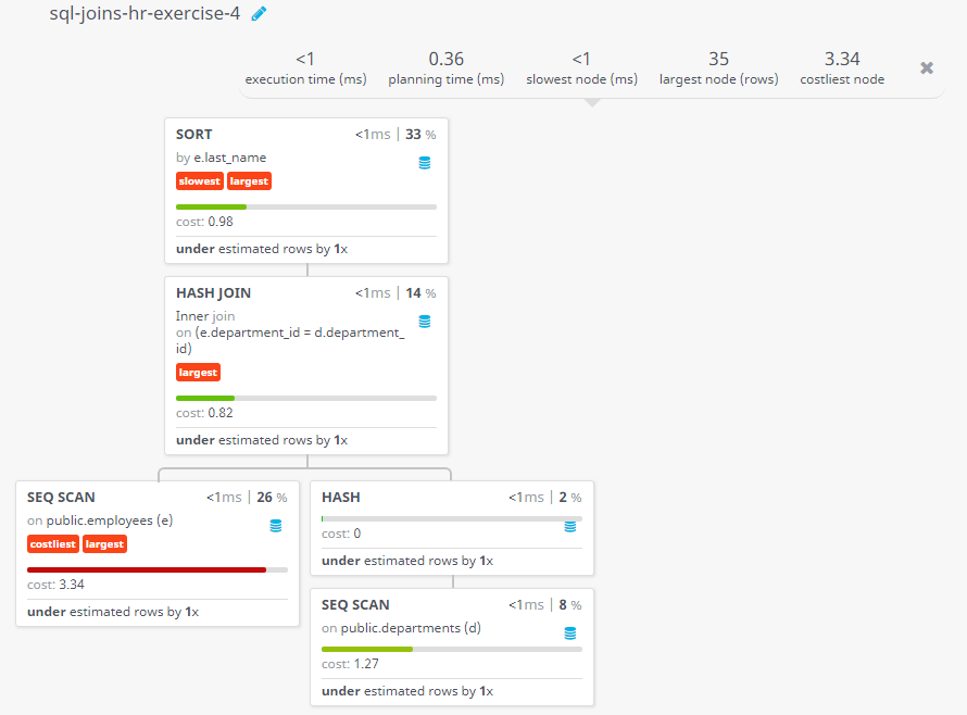 Query visualization of Display the first name, last name, department number and department name, for all employees for departments 80 or 40 - Cost 