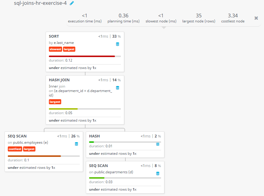 Query visualization of Display the first name, last name, department number and department name, for all employees for departments 80 or 40 - Duration 