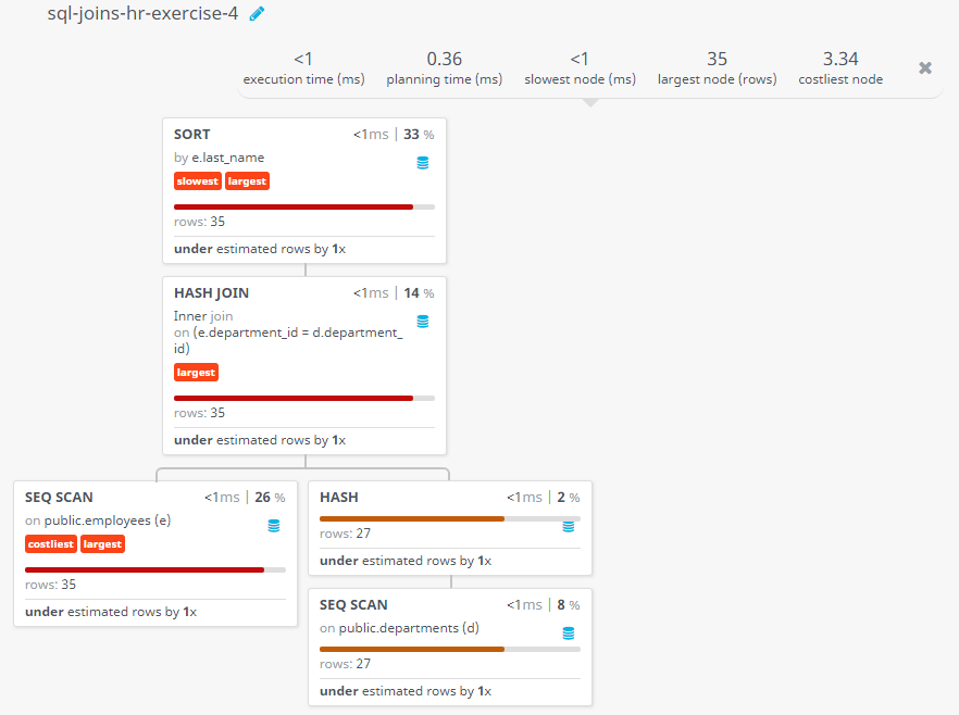 Query visualization of Display the first name, last name, department number and department name, for all employees for departments 80 or 40 - Rows 