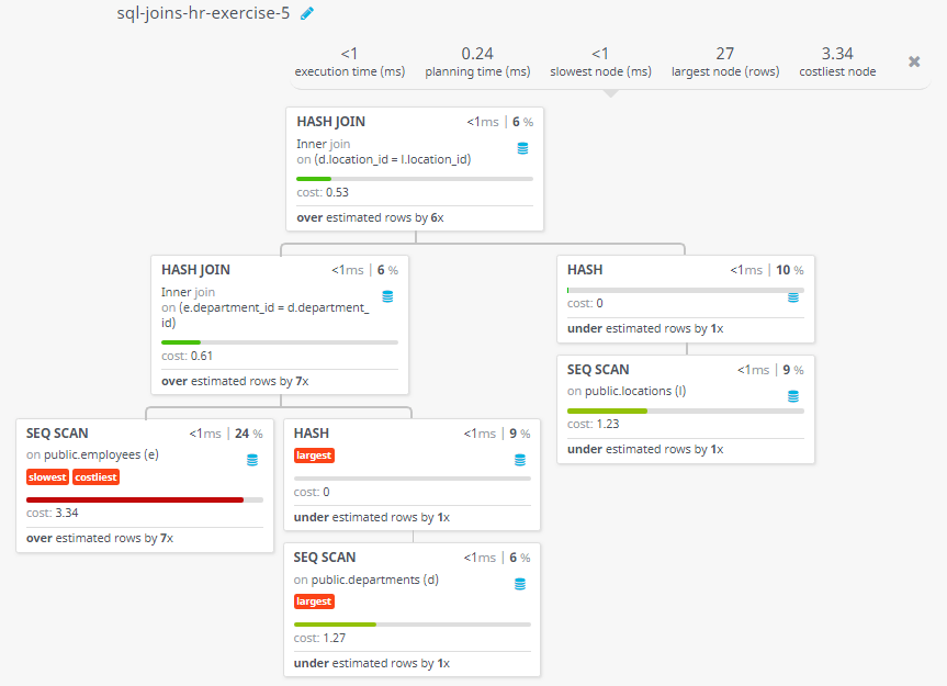 Query visualization of Display those employees who contain a letter z to their first name and also display their last name, department, city, and state province - Cost 