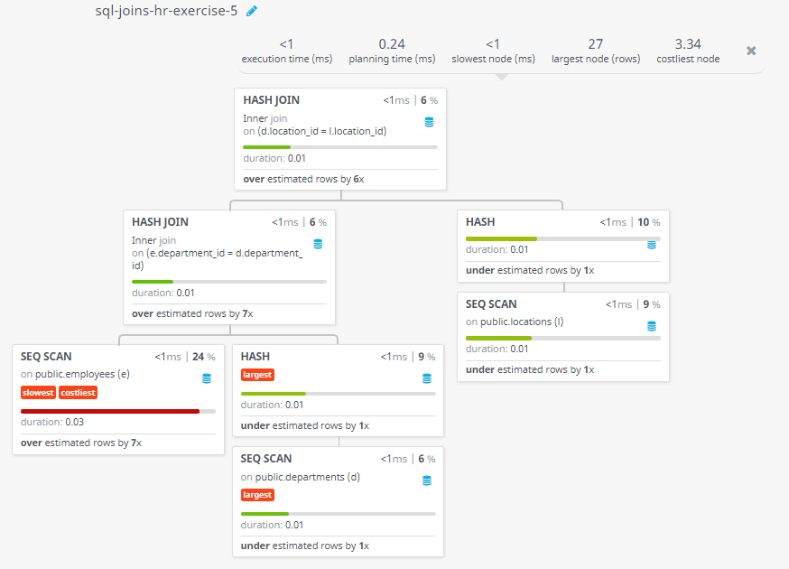 Query visualization of Display those employees who contain a letter z to their first name and also display their last name, department, city, and state province - Duration 