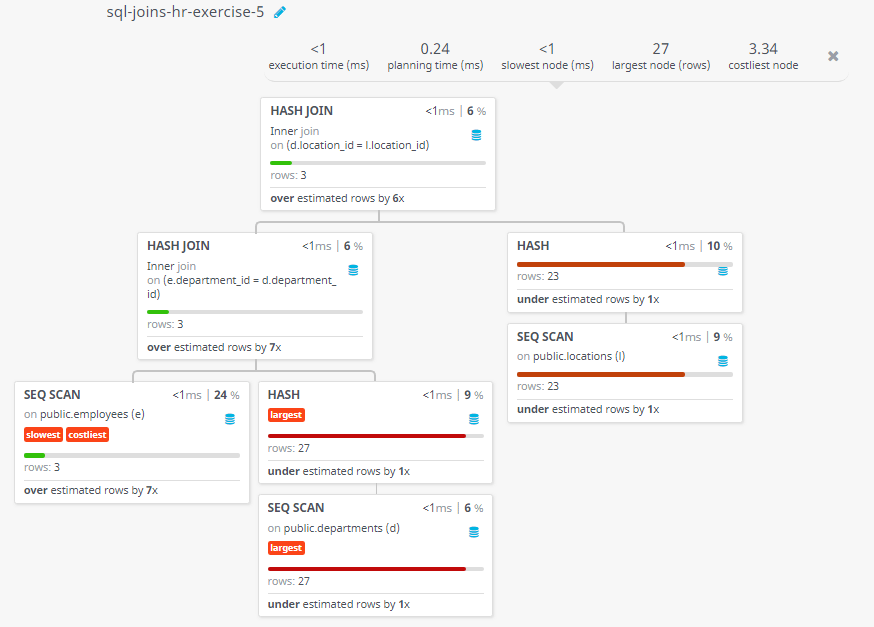 Query visualization of Display those employees who contain a letter z to their first name and also display their last name, department, city, and state province - Rows 