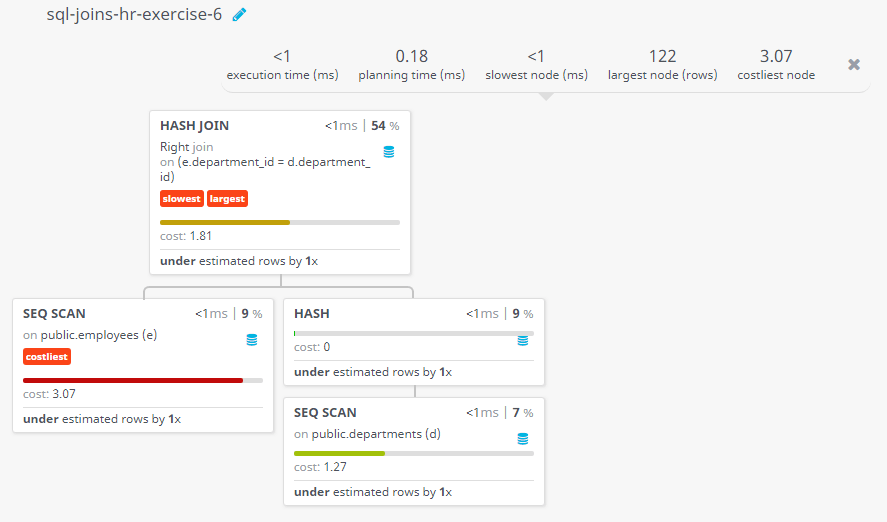 Query visualization of Display all departments including those where does not have any employee - Cost 