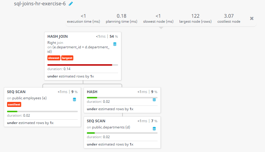 Query visualization of Display all departments including those where does not have any employee - Duration 