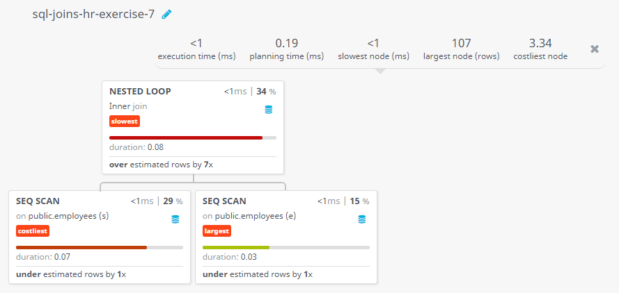 Query visualization of Display the first and last name and salary for those employees who earn less than the employee earn whose number is 182 - Duration 