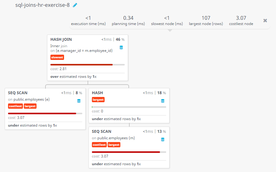 Query visualization of Display the first name of all employees including the first name of their manager - Cost 