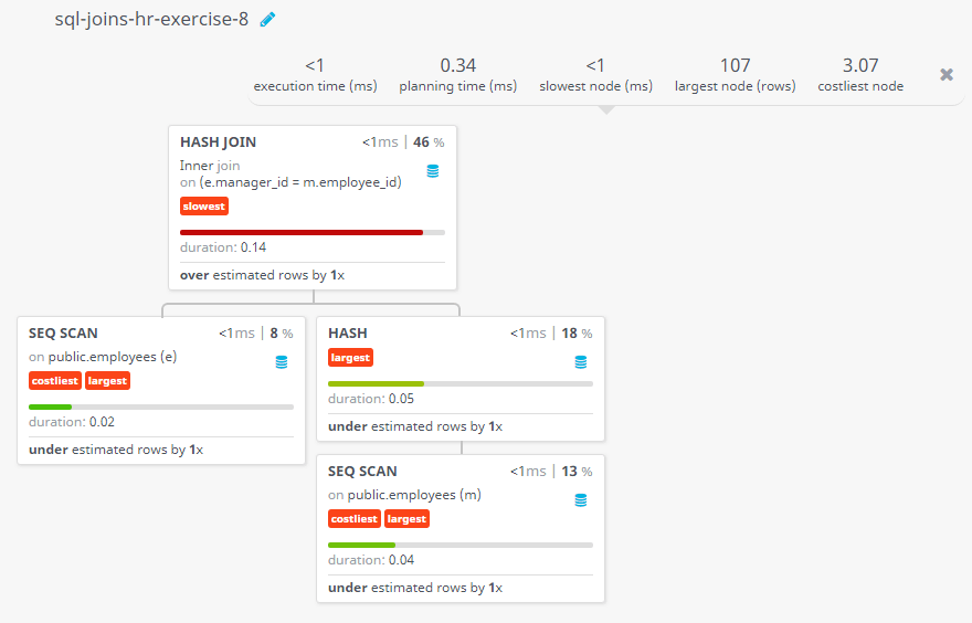 Query visualization of Display the first name of all employees including the first name of their manager - Duration 