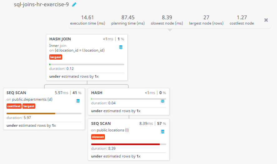 Query visualization of Display the department name, city, and state province for each department - Duration 