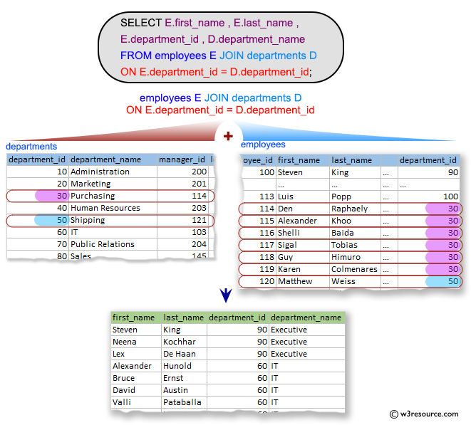 SQL Exercises: Display the first name, last name, department number, and department name for each employee