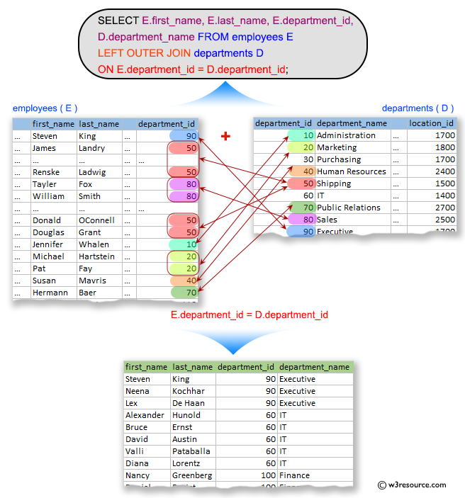 SQL Exercises: Display the first name, last name, department number and name, for all employees who have or have not any department.