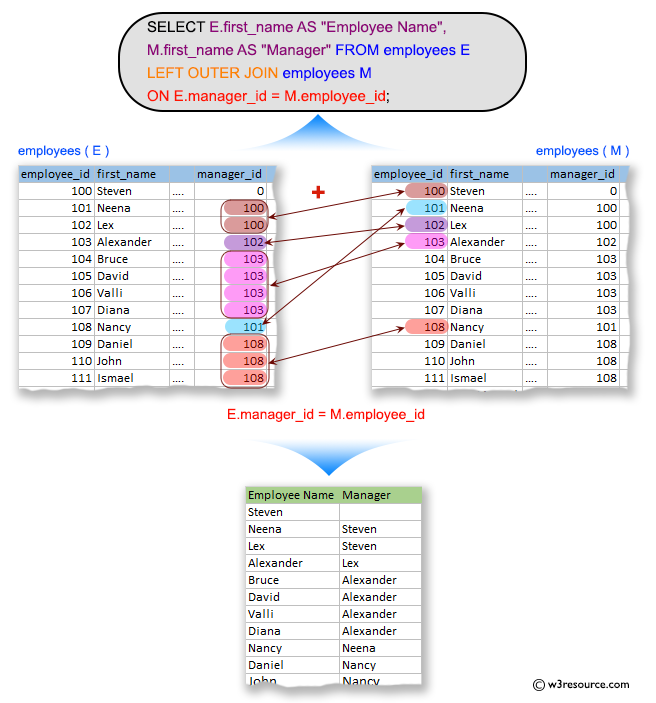 SQL Exercises: Display the first name of all employees and the first name of their manager including those who does not working under any manager.