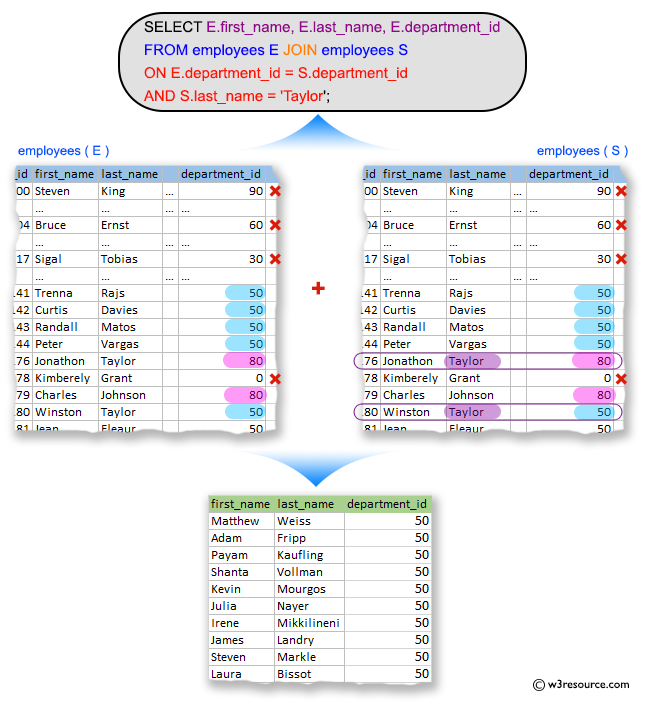 SQL Exercises: Display the first name, last name, and department number for those employees who works in the same department as the employee who holds the last name as Taylor.