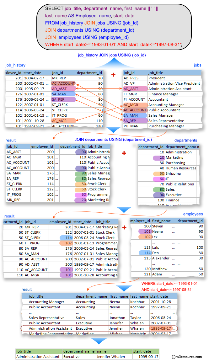 SQL Exercises: HR: Display the job title, department name, full name, and starting date for all the jobs which started between 1st January, 1993 and 31 August, 1997.