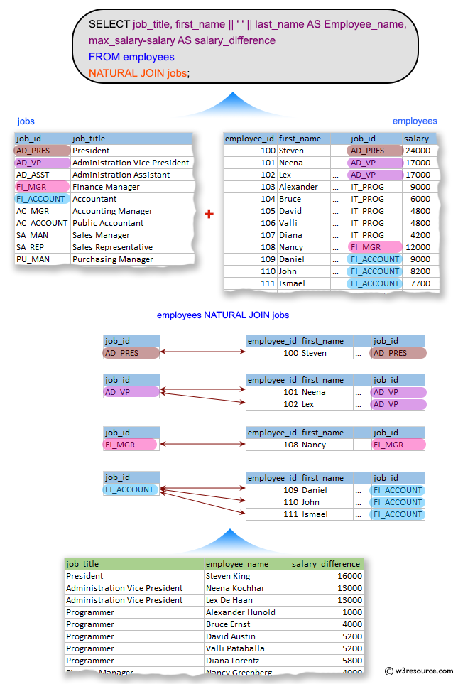 SQL Exercises: Display the job title, full name of employee, and the difference between maximum salary for the job and salary of the employee.