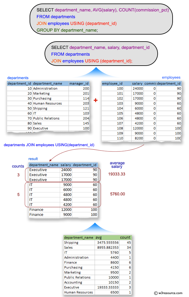 SQL Exercises: Display the name of the department, average salary and number of employees working in that department who got commission.