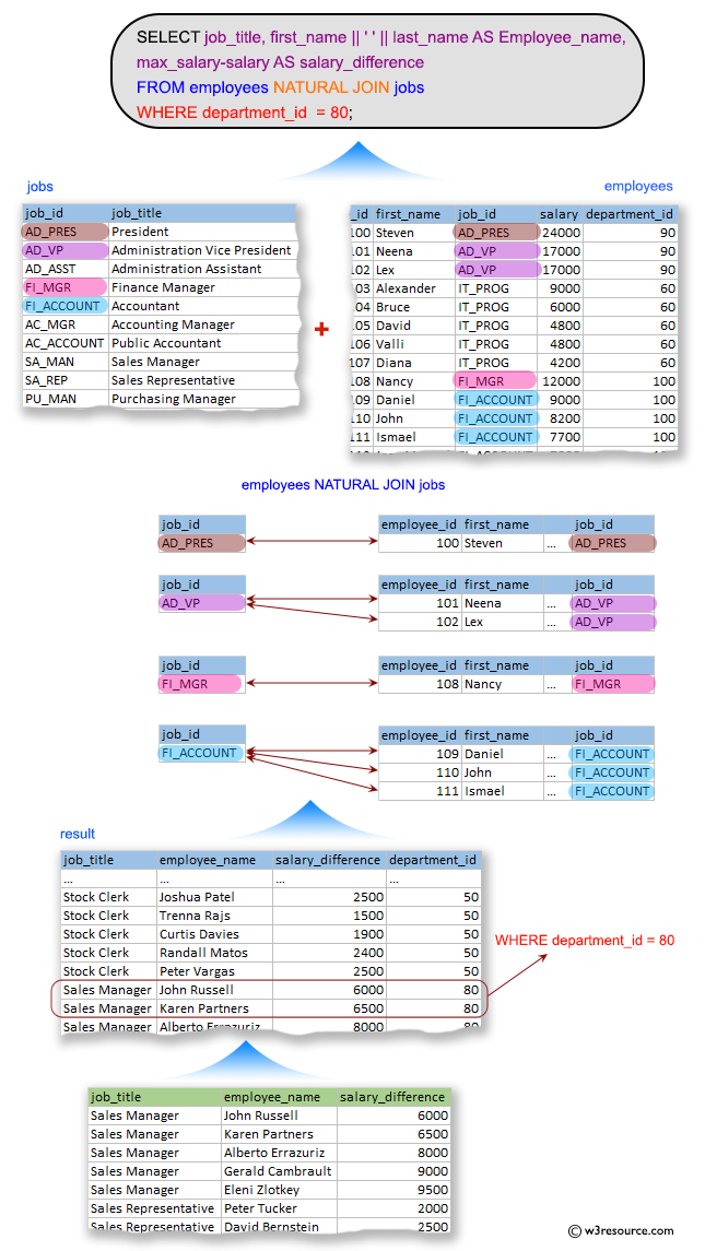 SQL Exercises: Display the name of the country, city, and the departments which are running there.