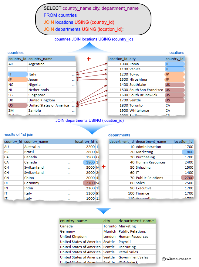 SQL Exercises: Display the name of the country, city, and the departments which are running there.