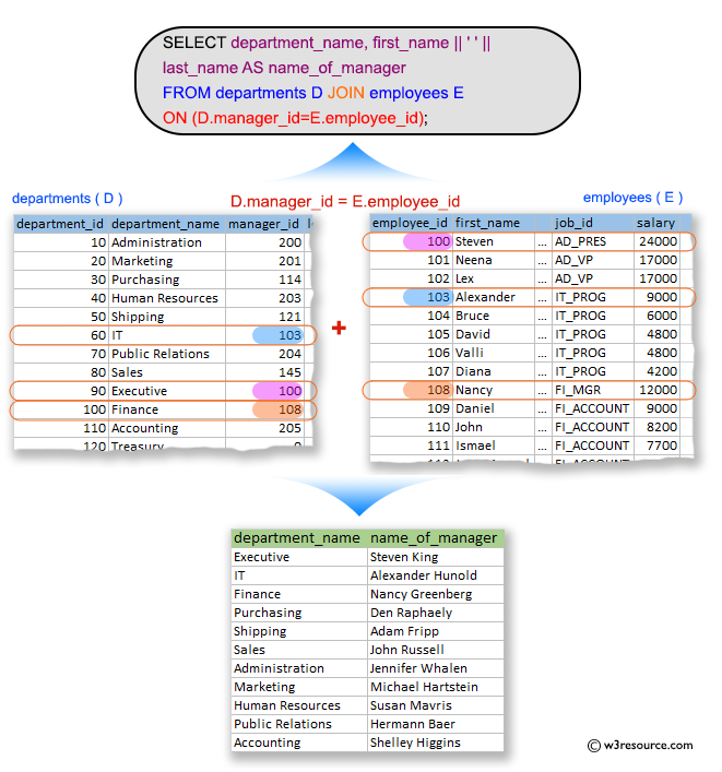 SQL Exercises: Display the department name and the full name of the manager.