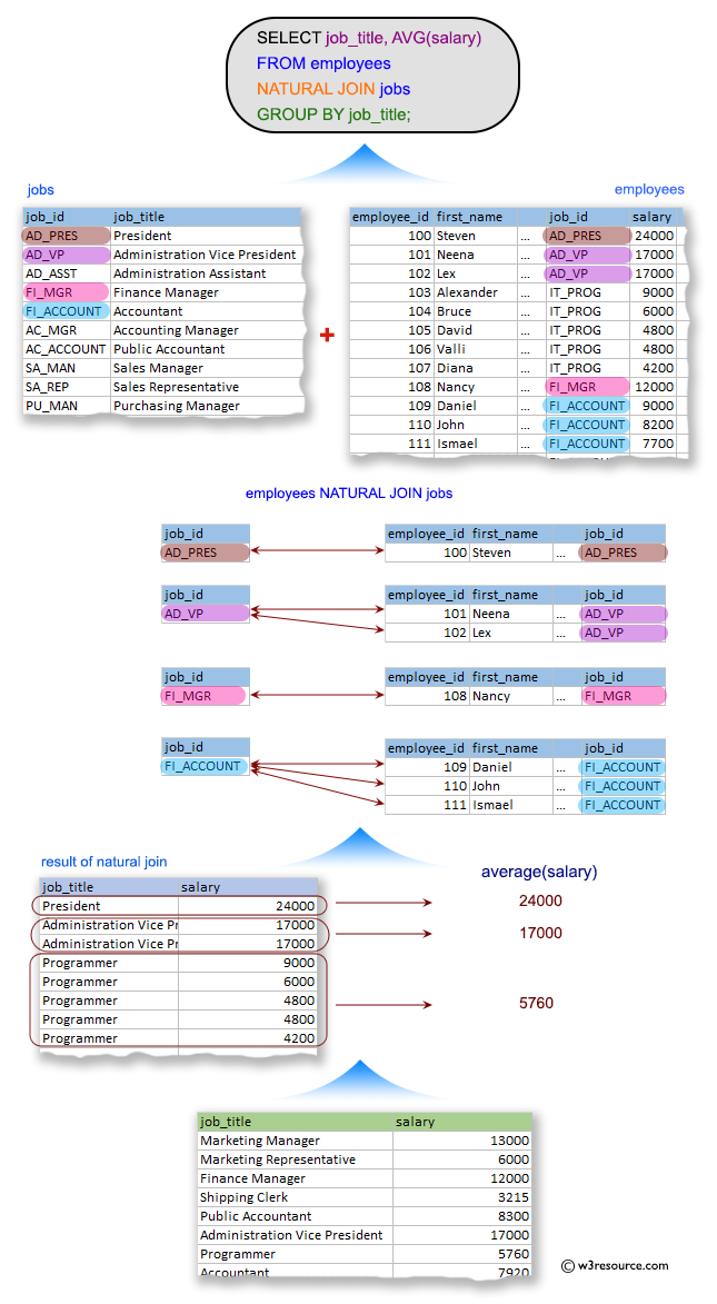 SQL Exercises: Display the job title and average salary of employees.