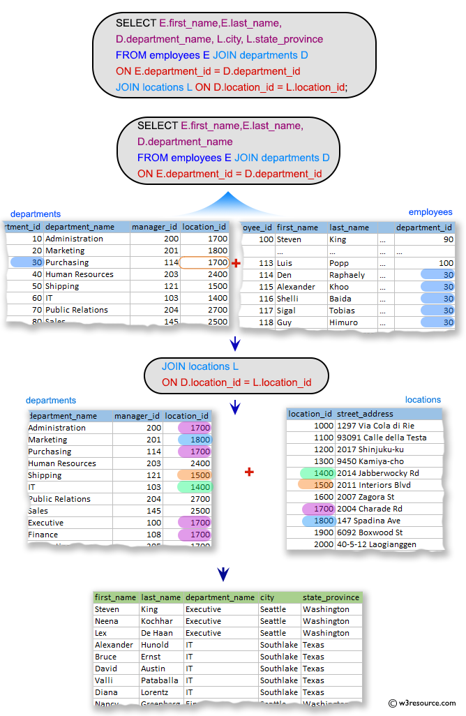 SQL Exercises: Display the first and last name, department, city, and state province for each employee