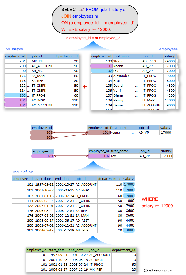 SQL Exercises: Display the details of jobs which was done by any of the employees who is presently earning a salary on and above 12000.