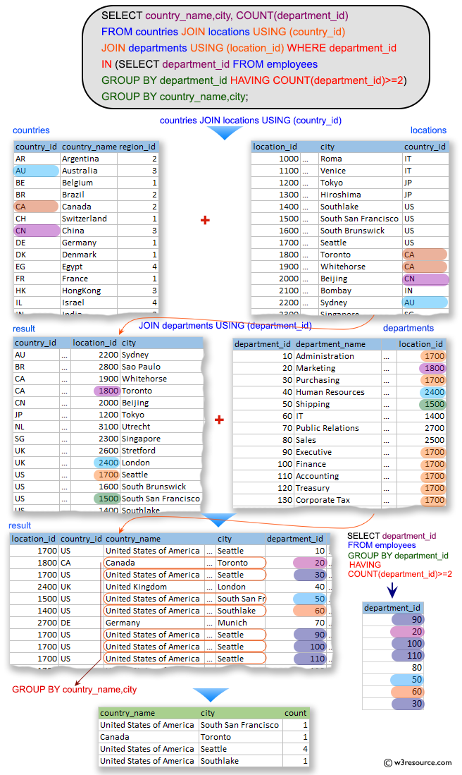 SQL Exercises: Display the country name, city, and number of those departments where at leaste 2 employees are working.