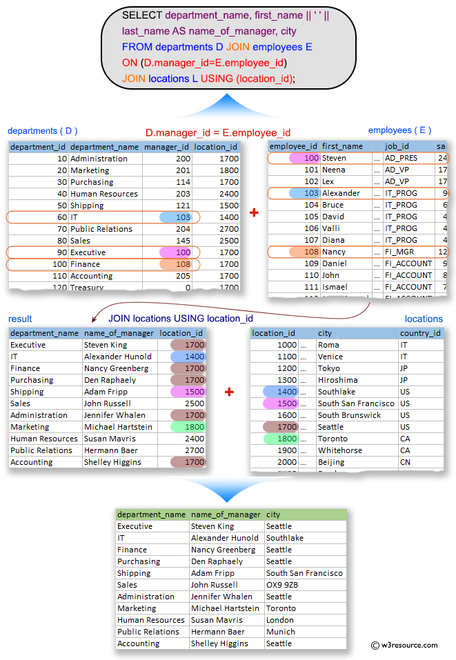 SQL: Display the department, manager name, and their city