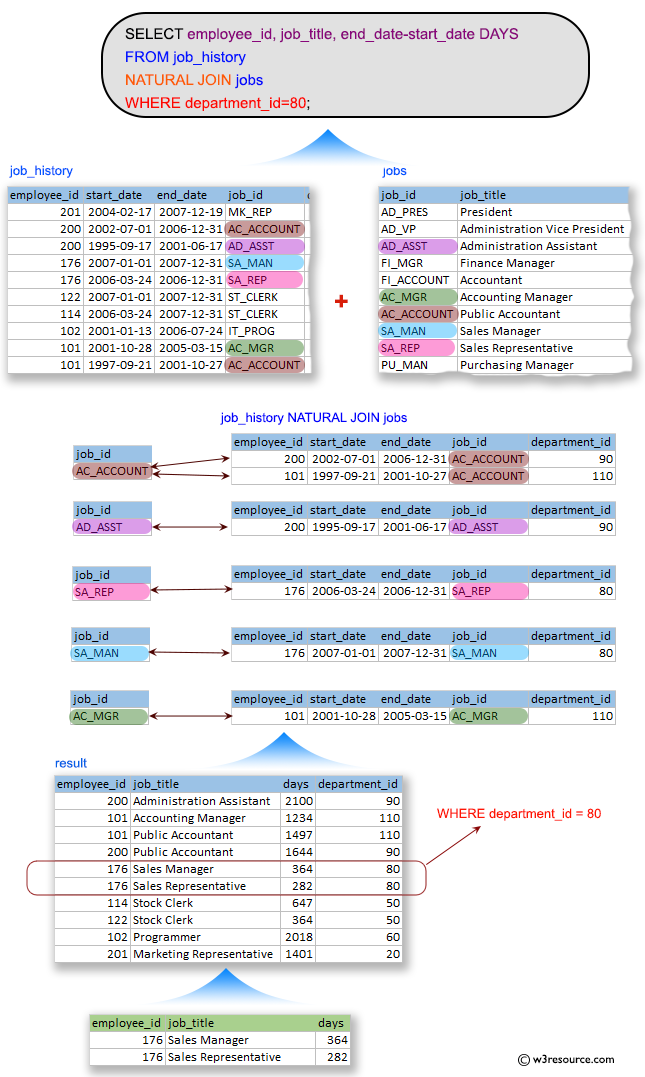 SQL Exercises: Display the employee ID, job name, number of days worked in for all those jobs in department 80.