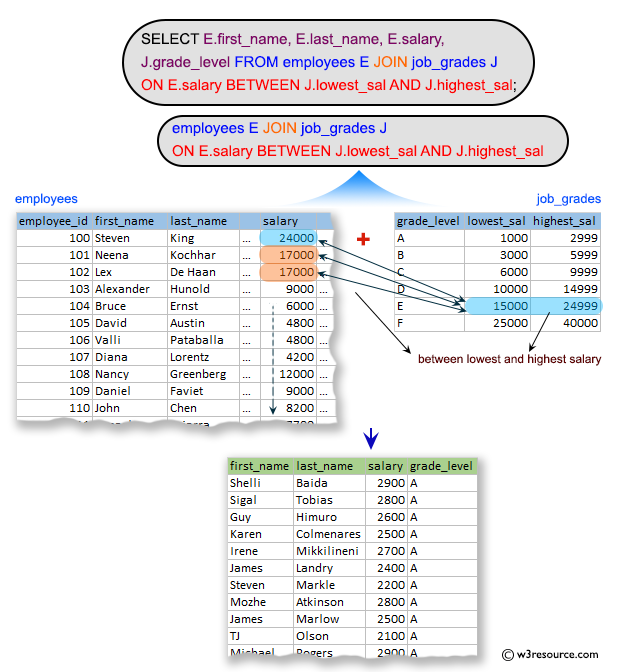 SQL Exercises: Display the first name, last name, salary, and job grade for all employees