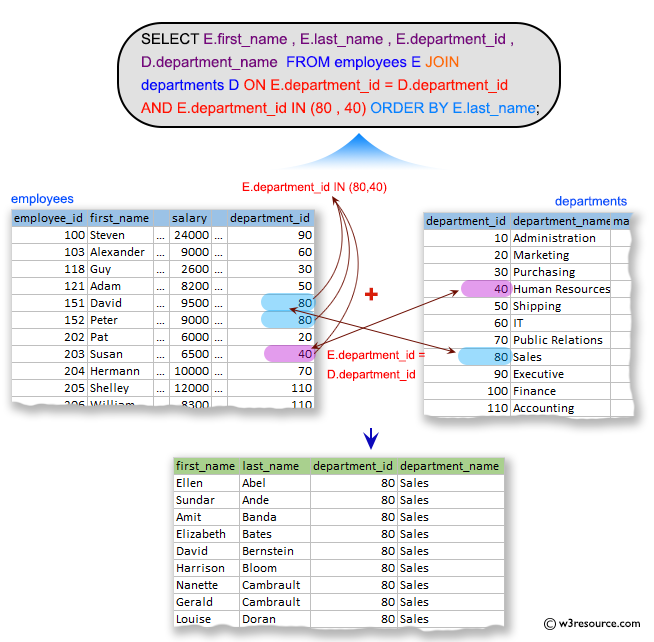 SQL Exercises: Display the first name, last name, department number and department name, for all employees for departments 80 or 40