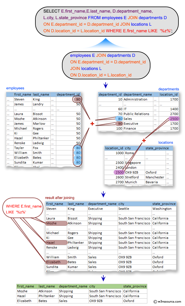 SQL Exercises: Display those employees who contain a letter z to their first name and also display their last name, department, city, and state province