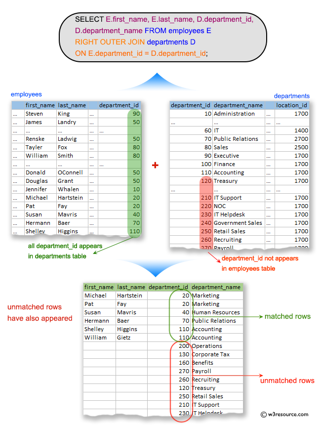 SQL Exercises: Display all departments including those where does not have any employee