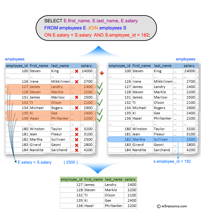 SQL Exercises: Display the first and last name and salary for those employees who earn less than the employee earn whose number is 182