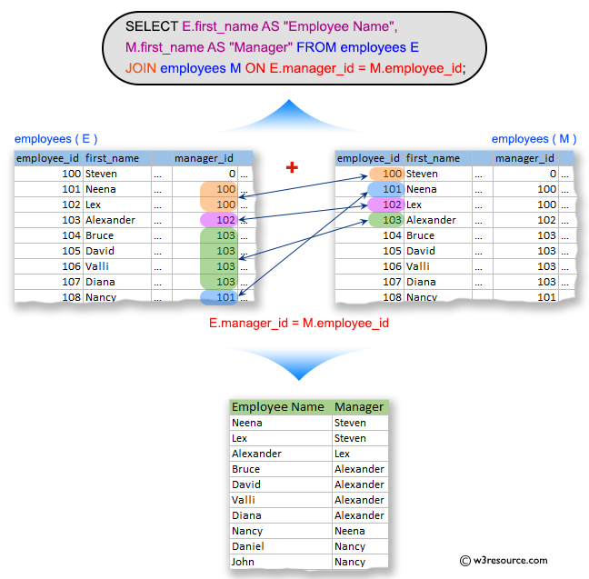 SQL Exercises: Display the first name of all employees including the first name of their manager