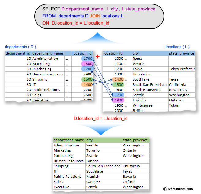 SQL Exercises: Display the department name, city, and state province for each department