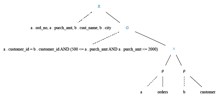 Relational Algebra Tree: Prepare a list with order no, purchase amount, customer name and their cities for those orders which order amount between 500 and 2000.