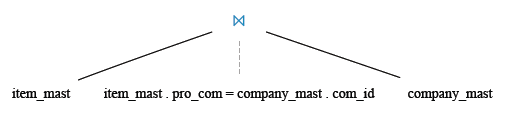 Relational Algebra Tree: Display all the data from the item_mast, including all the data for each item's producer company.