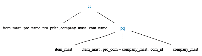 Relational Algebra Tree: Display the item name, price, and company name of all the products.