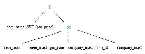 Relational Algebra Tree: Display the average price of items of each company, showing the name of the company.