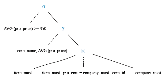 Relational Algebra Tree: Display the names of the company whose products have an average price larger than or equal to Rs.350.