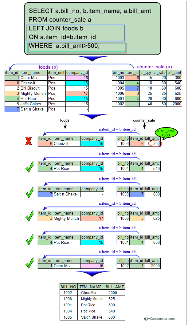 Sql left join példa