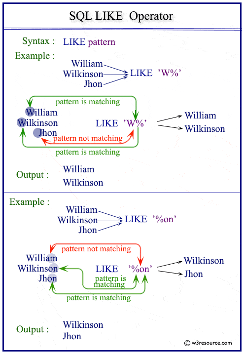 SQL LIKE Operator