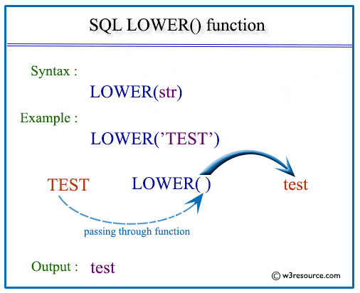 SQL LOWER() pictorial presentation