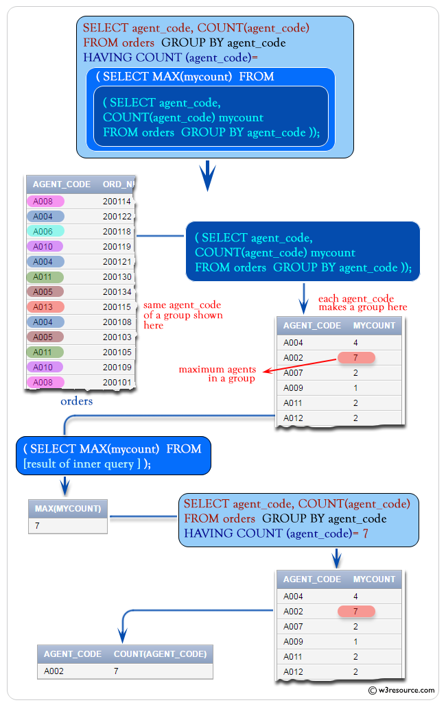 SQL MAX() function with COUNT WITH HAVING example